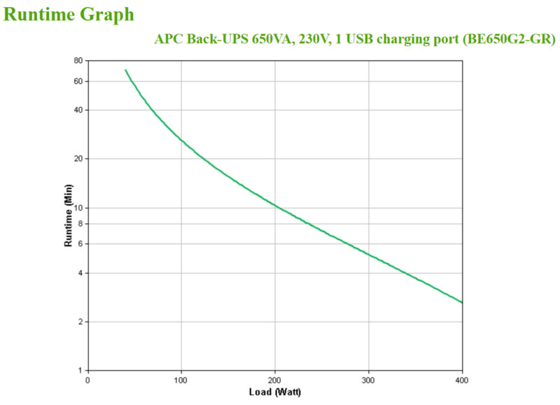APC Back-UPS 650VA 230V 1 USB charging port - (Offline-) USV gruppo di continuità (UPS) Standby (Offline) 0,65 kVA 400 W 8 presa(e) AC immagine gallery 4 APC Back-UPS 650VA 230V 1 USB charging port - (Offline-) USV gruppo di continuità (UPS) Standby (Offline) 0,65 kVA 400 W 8 presa(e) AC