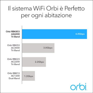 NETGEAR Orbi RBK853 AX6000 WiFi 6 Mesh System Banda tripla (2.4 GHz/5 GHz/5 GHz) Wi-Fi 6 (802.11ax) Grigio 4 Interno immagine gallery 7 NETGEAR Orbi RBK853 AX6000 WiFi 6 Mesh System Banda tripla (2.4 GHz/5 GHz/5 GHz) Wi-Fi 6 (802.11ax) Grigio 4 Interno