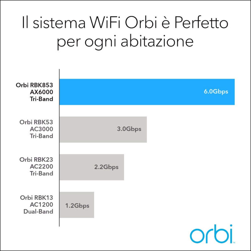 NETGEAR Orbi RBK853 AX6000 WiFi 6 Mesh System Banda tripla (2.4 GHz/5 GHz/5 GHz) Wi-Fi 6 (802.11ax) Grigio 4 Interno immagine gallery 7 NETGEAR Orbi RBK853 AX6000 WiFi 6 Mesh System Banda tripla (2.4 GHz/5 GHz/5 GHz) Wi-Fi 6 (802.11ax) Grigio 4 Interno