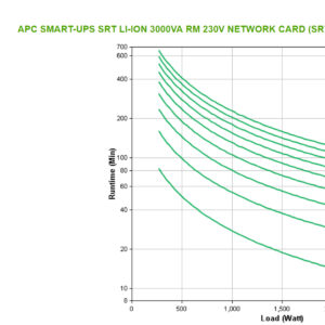 APC SMART-UPS SRT LI-ION 3000VA RM ACCS gruppo di continuità (UPS) Doppia conversione (online) 3 kVA 2700 W 8 presa(e) AC