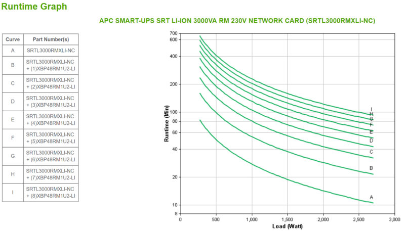 APC SMART-UPS SRT LI-ION 3000VA RM ACCS gruppo di continuità (UPS) Doppia conversione (online) 3 kVA 2700 W 8 presa(e) AC